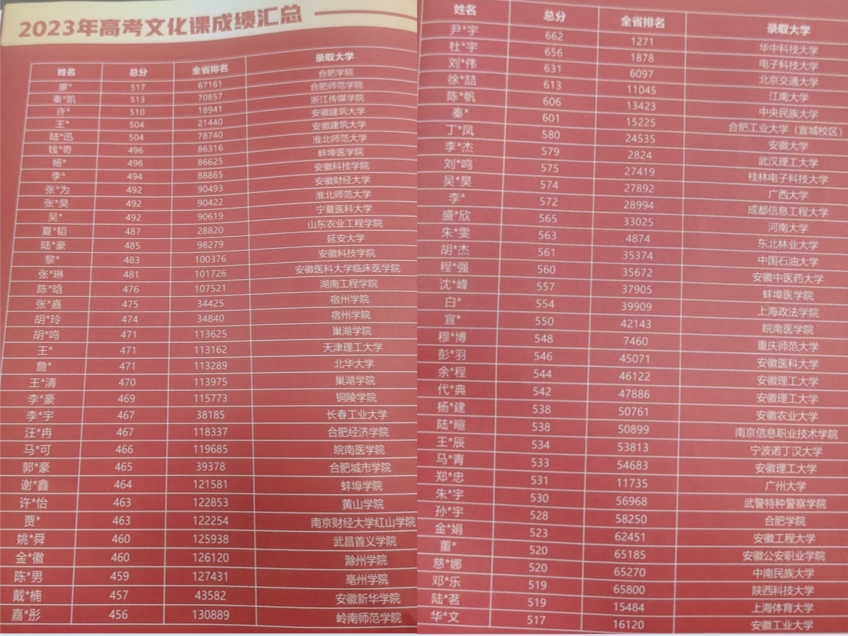 太和凯途高考复读学校历年高考文化课屡获佳绩