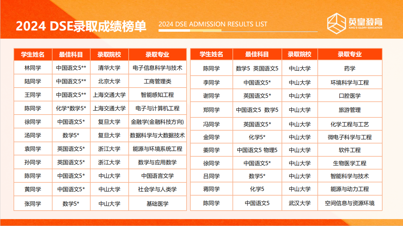 英皇DSE学员高分上岸一览