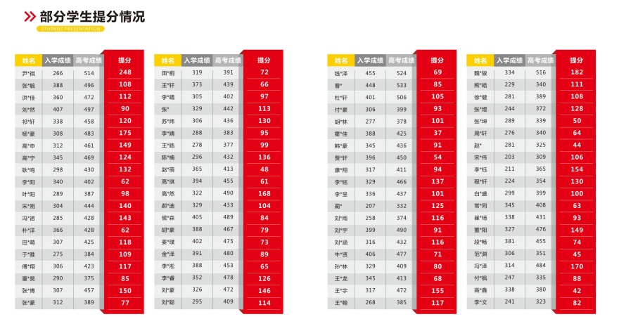 石家庄威文名师教育学员高分提分上岸一览