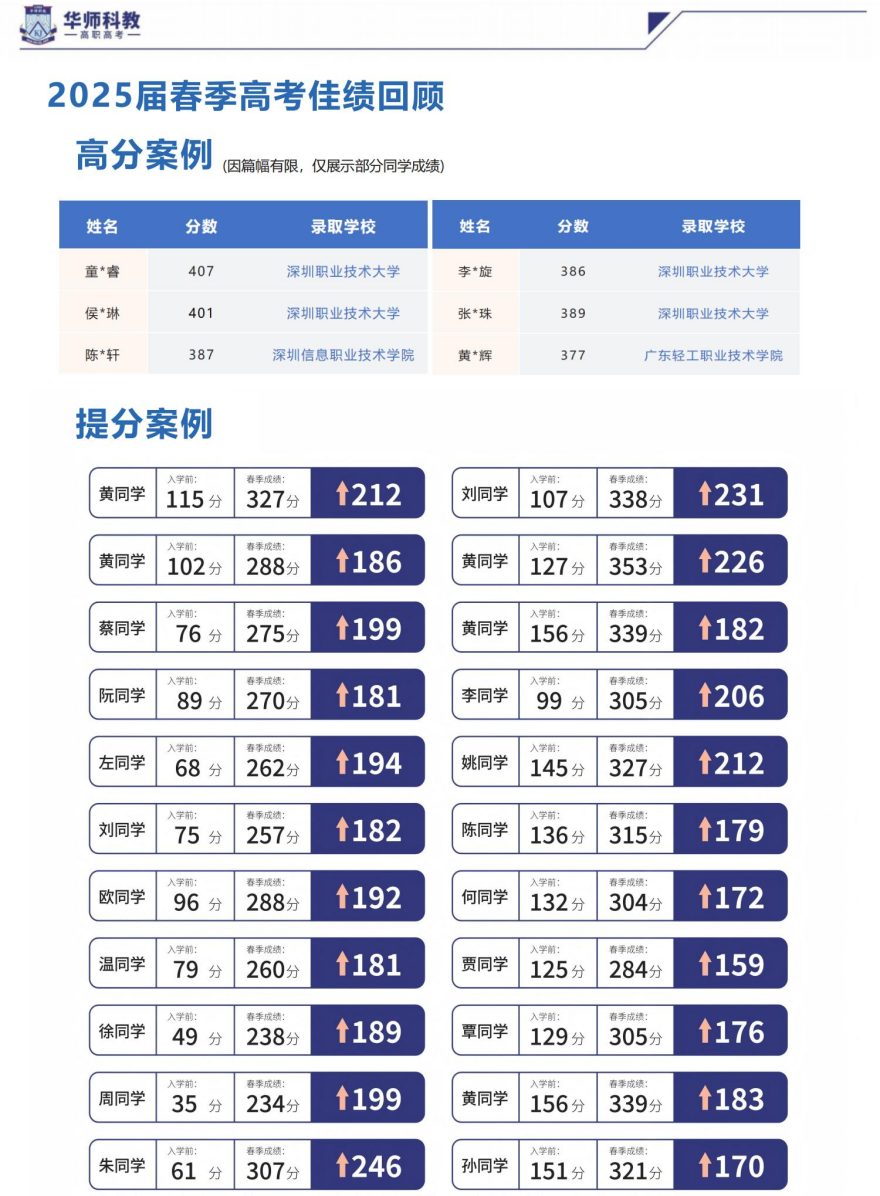 华师科教（深圳）2025届春季高考佳绩回顾