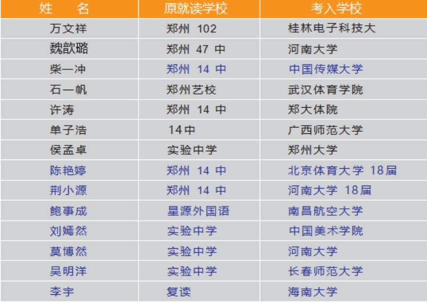 东朗教育高考光荣榜（部分名单）