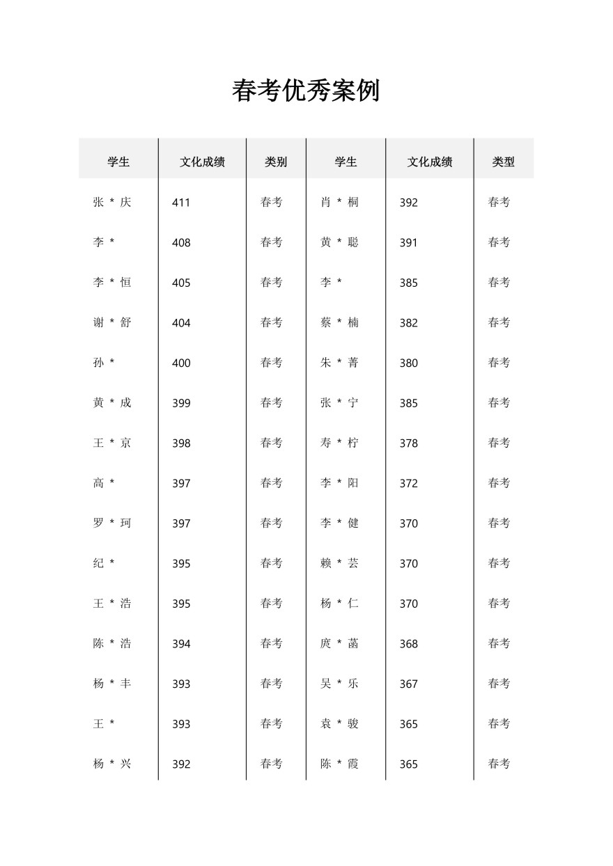 深圳学大教育学员高分一览