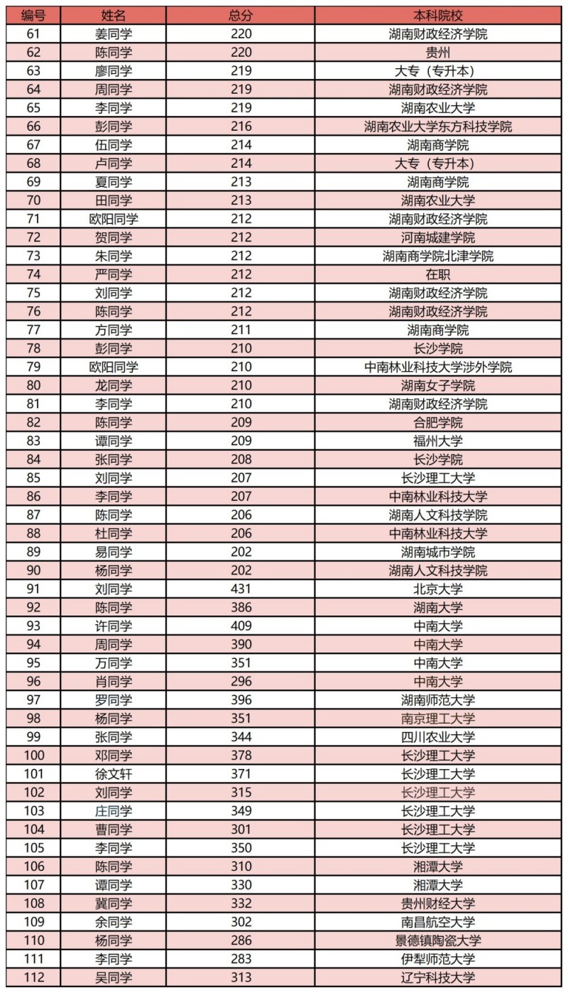 长沙领航考研学员高分上岸一览