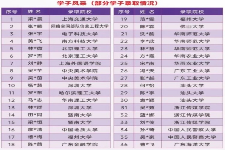 优成教育（广东中山）学员高分上岸一览