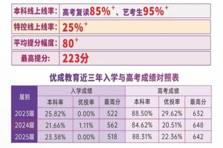 优成教育(广东中山)学员高分上岸一览