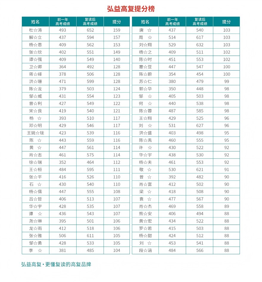 长沙市弘益高级中学最新高分上岸出炉