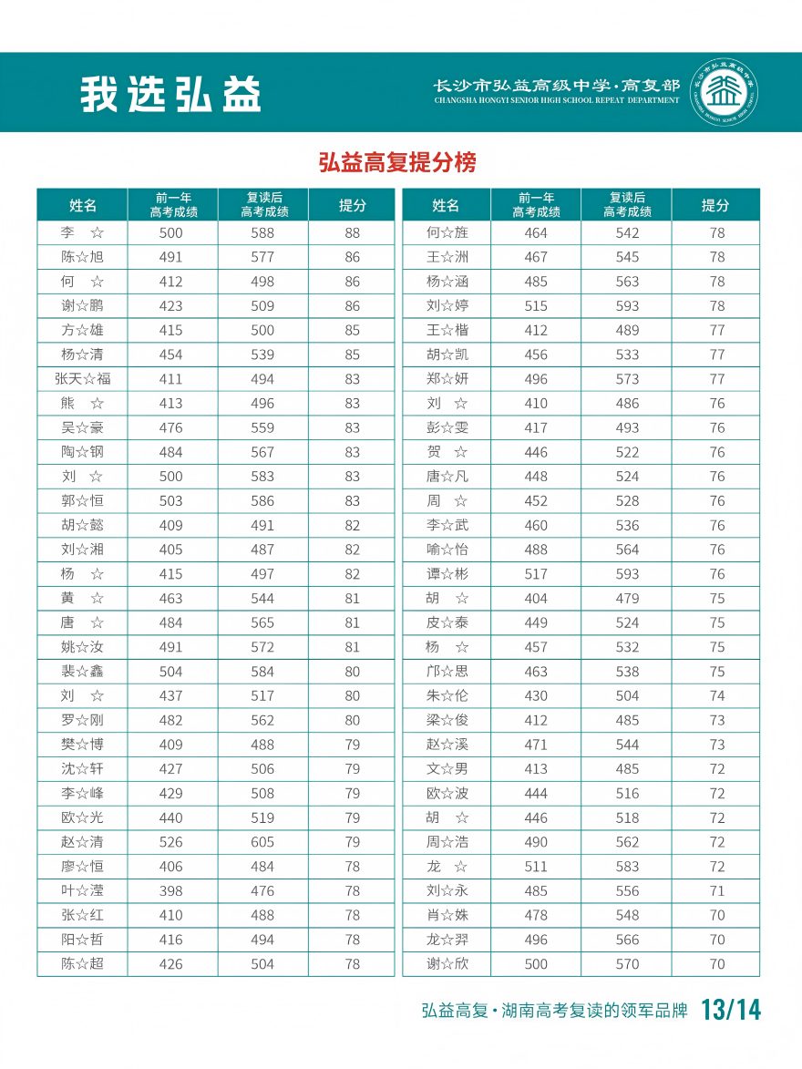 长沙市弘益高级中学最新高分上岸出炉