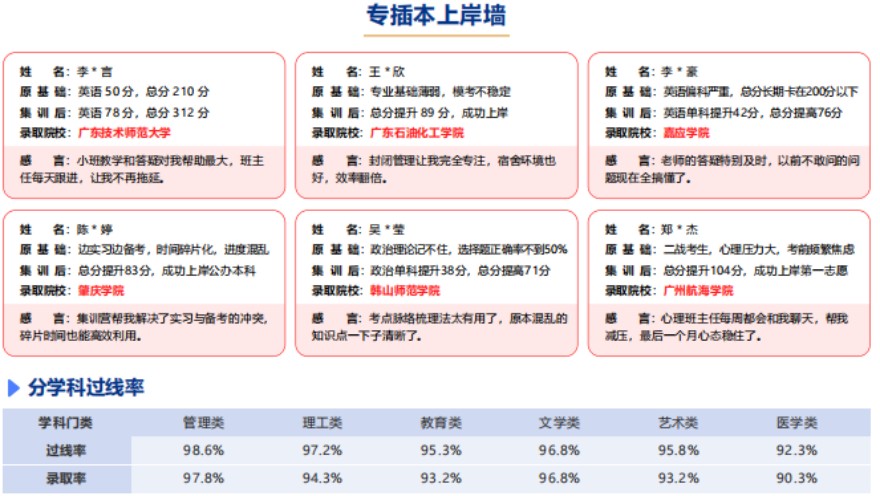 广东人艺专插本学员高分上岸一览