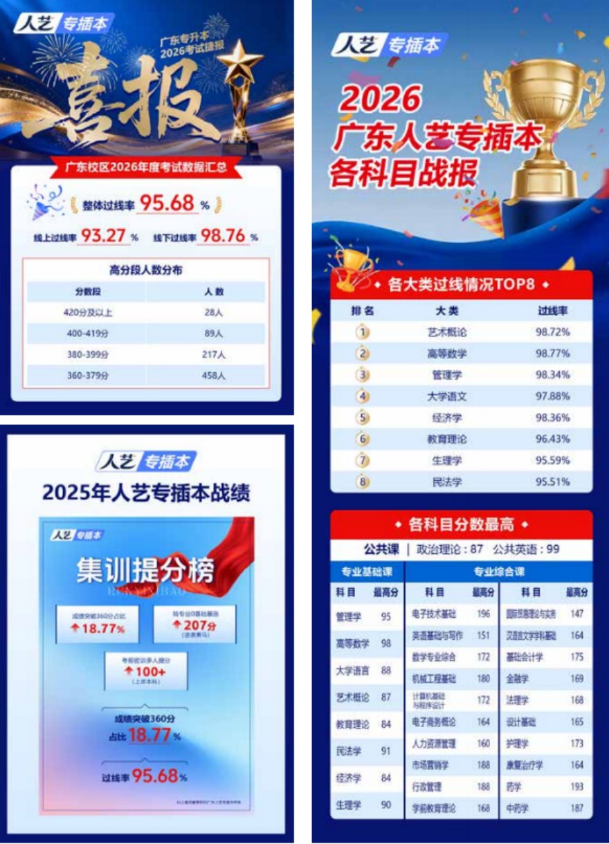 广东人艺专插本学员高分上岸一览