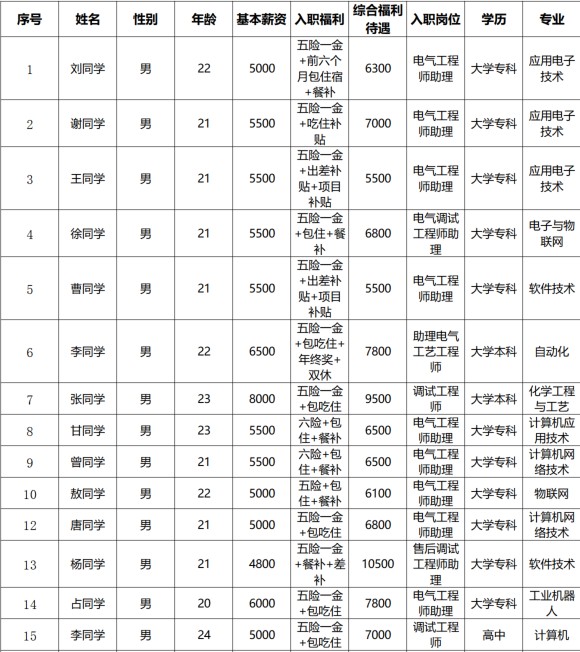 成都叩丁狼科技学员顺利高薪就业成功一览