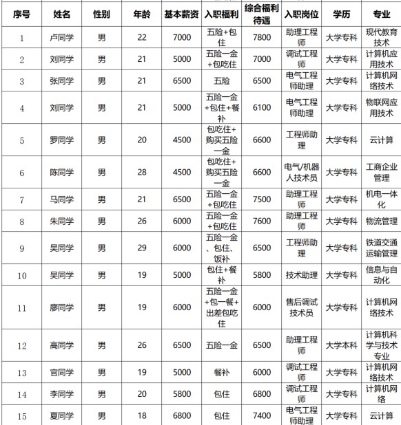成都叩丁狼科技学员顺利高薪就业成功一览