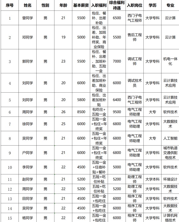 成都叩丁狼科技学员顺利高薪就业成功一览