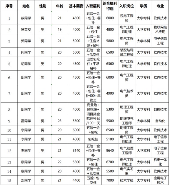 成都叩丁狼科技学员顺利高薪就业成功一览
