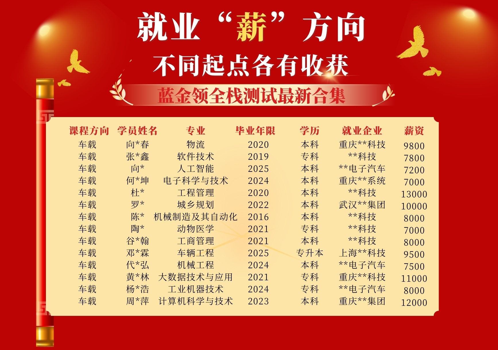 重庆蓝金领车载测试学员成功高薪就业一览表