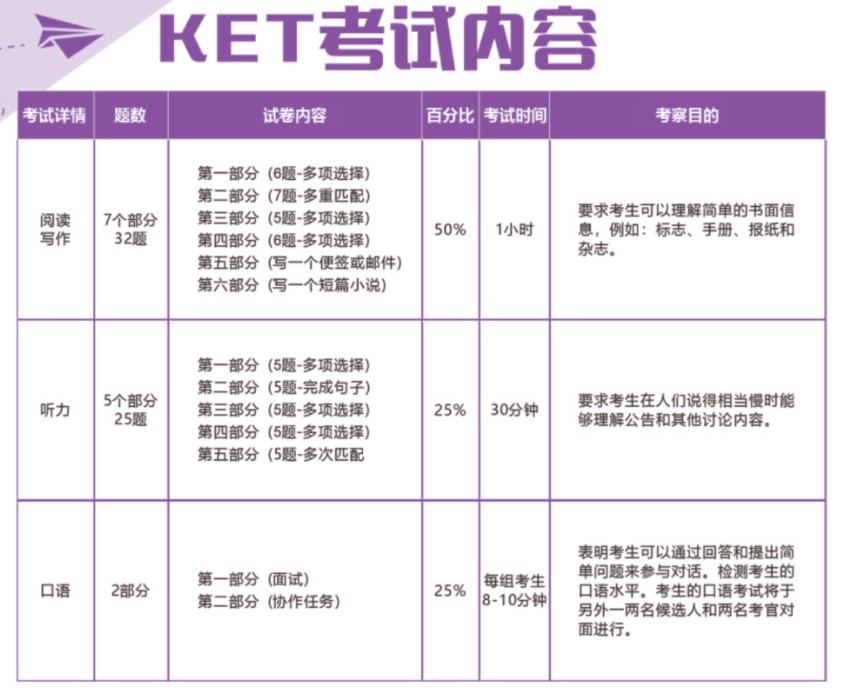 海洋剑桥英语MSE KET/PET考级培训课程教授内容：