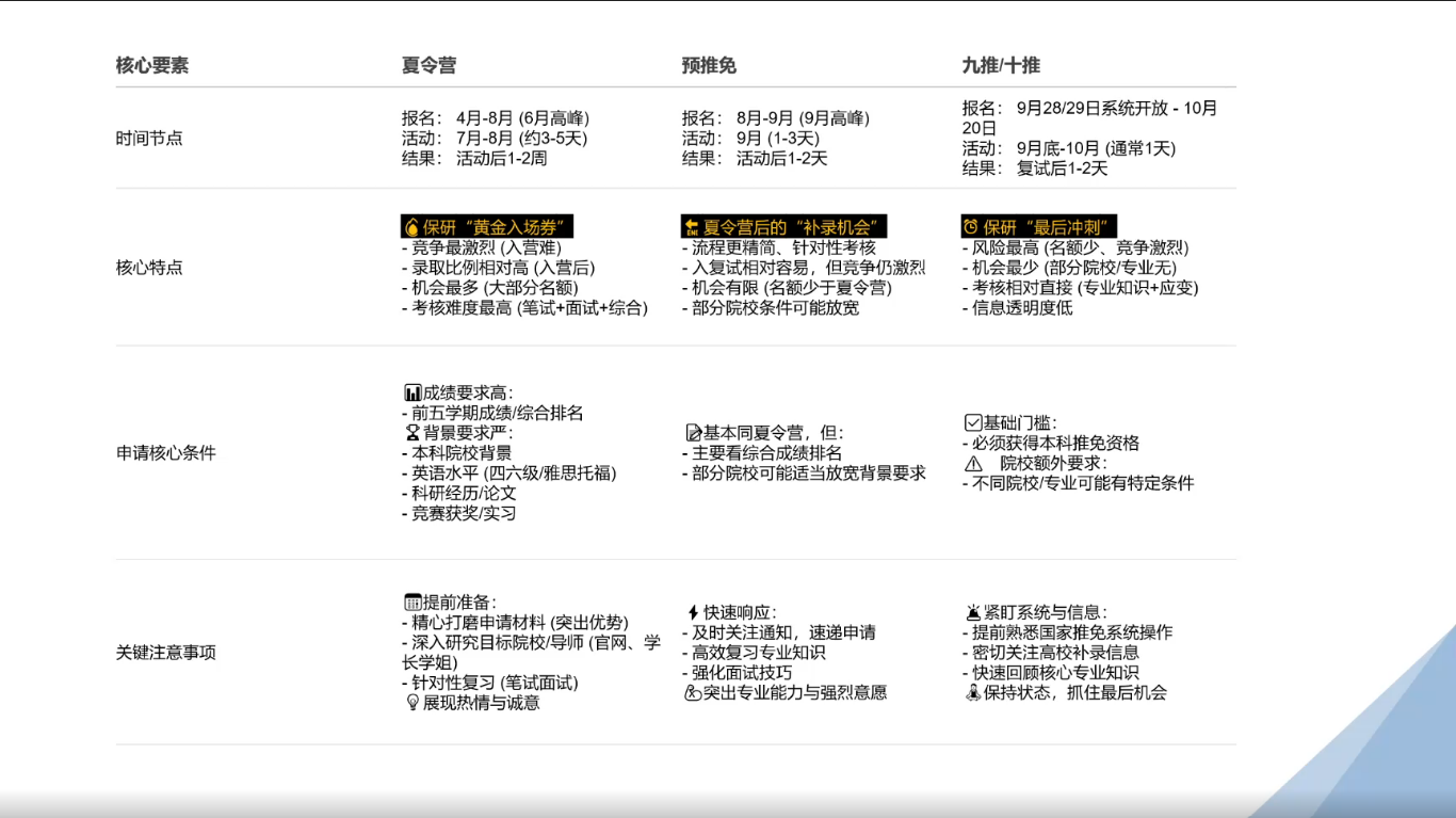 贵州保研产品及核心辅导项目