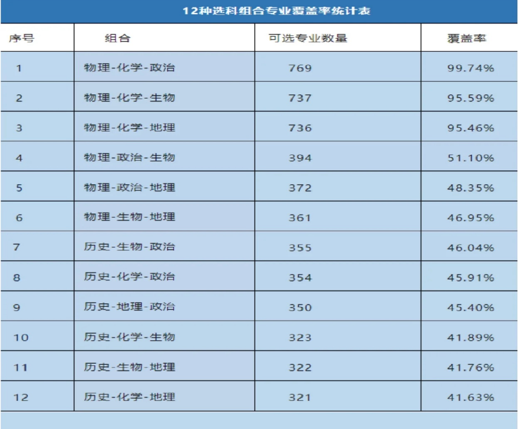 四川新高考3+1+2模式