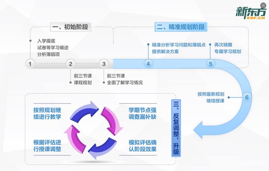 高中、少儿1对1 培训课程