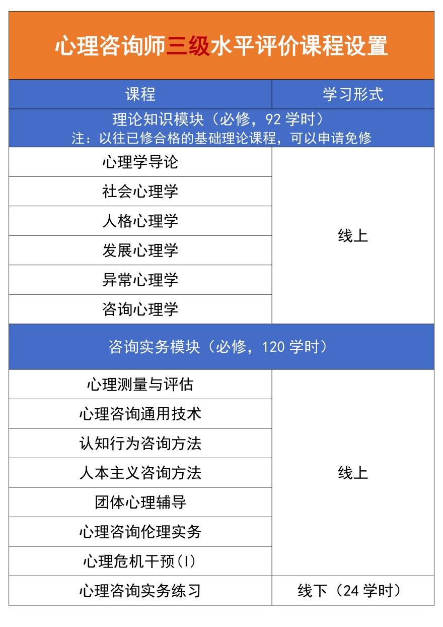 心理咨询师三级水平评价项目课程培训