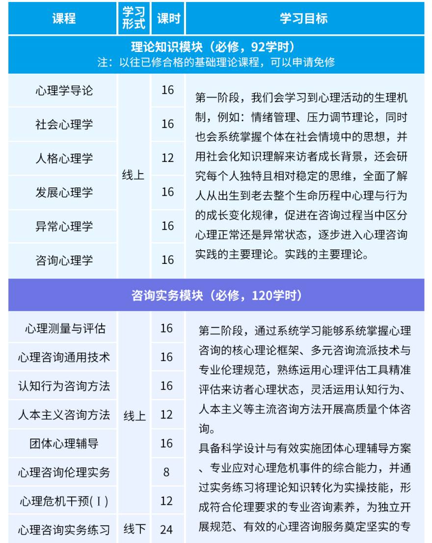 心理咨询师三级水平评价项目课程培训