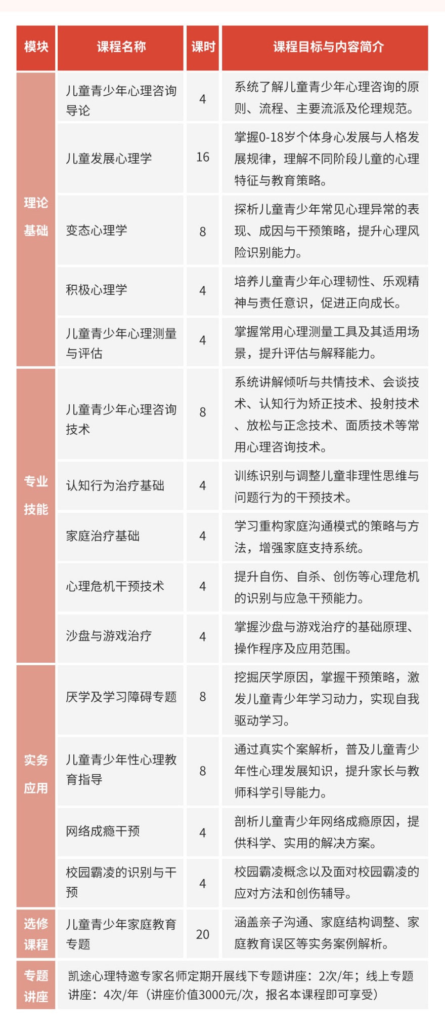 儿童教育指导师（心理咨询方向）专业技能培训