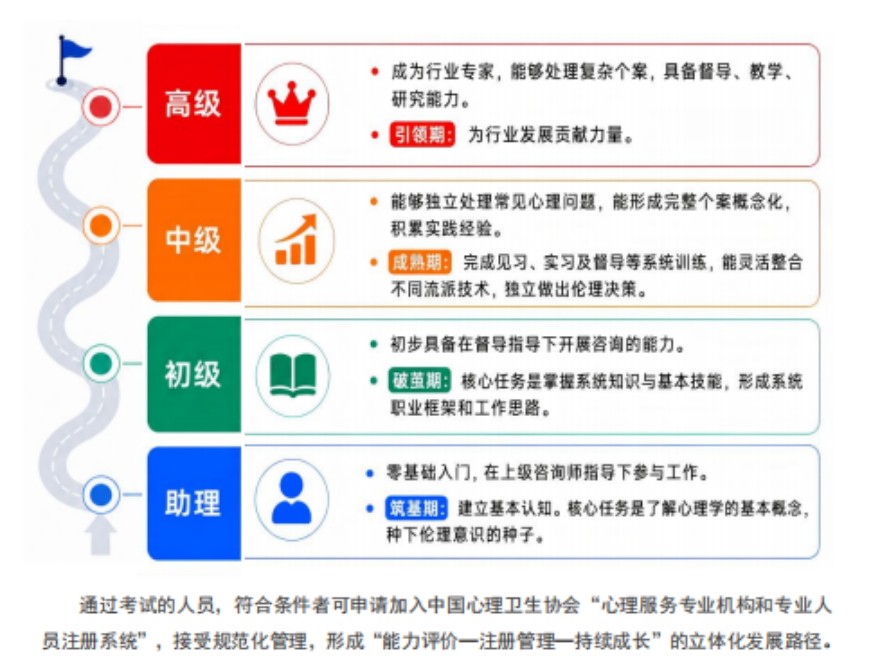 心理咨询师(助理级、初级)职业能力水平评价培训课程开课啦！欢迎咨询！
