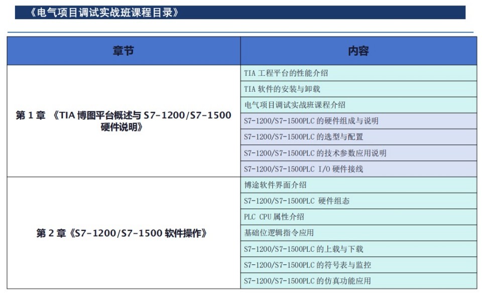 电气项目调试实战班开课了， 火热报名中，欢迎咨询！