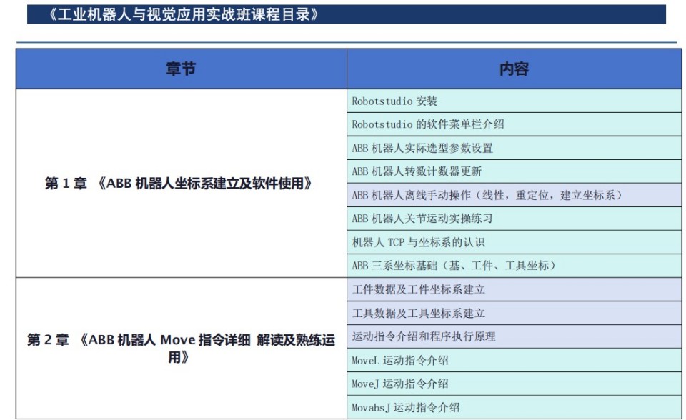 工业机器人与视觉应用实战班开课了， 火热报名中，欢迎咨询！