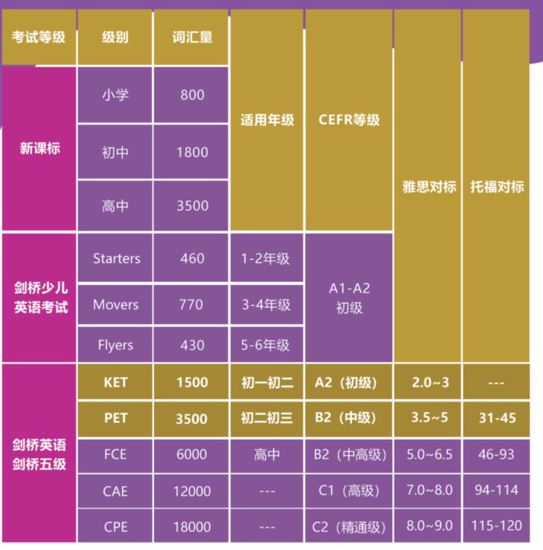 海洋剑桥英语MSE KET/PET考级培训课程教授内容：