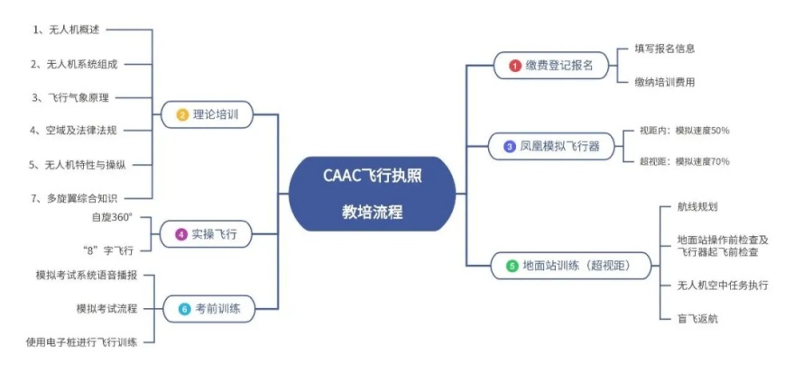 福建漳州知名度高的CAAC无人机考证培训学校排名出炉