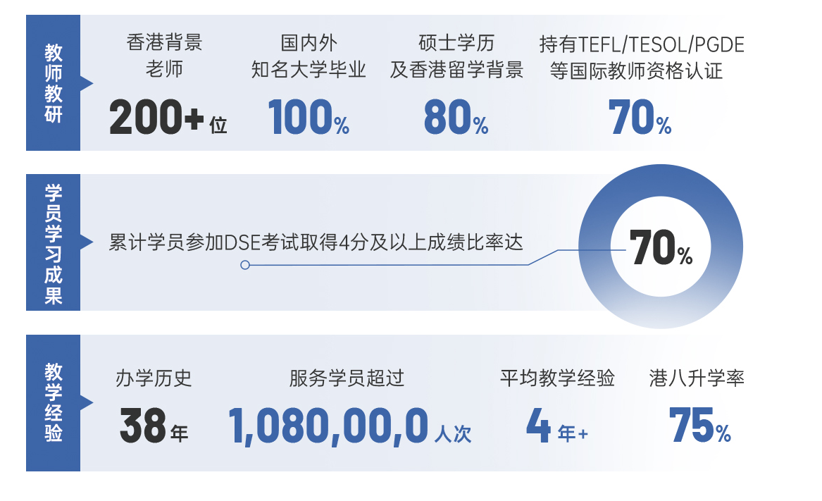 成都香港高考DSE备考一对一辅导机构十大名单一览