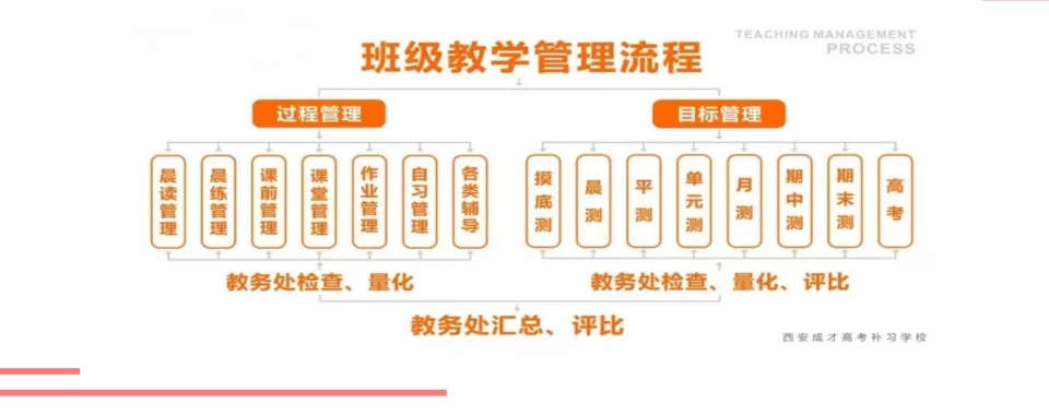 【师资强大】西安市灞桥区排名好的高考冲刺辅导班一览表