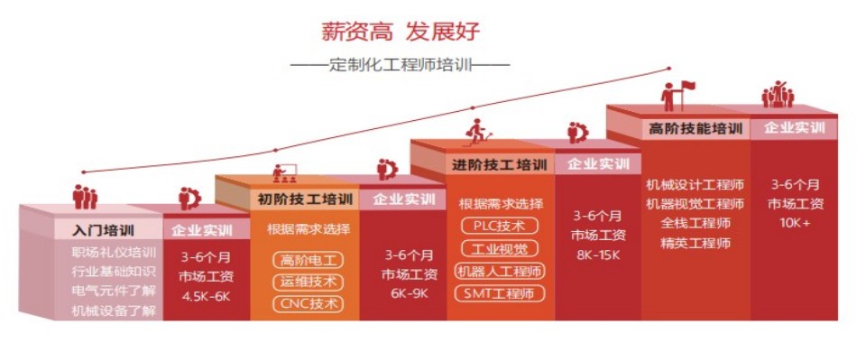 汇总!河南省郑州市专业负责的工业自动化PLC培训机构更新排名前十