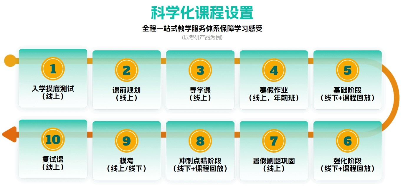 河南新乡市考研全封闭集训营实力榜-全新十大排名新鲜出炉