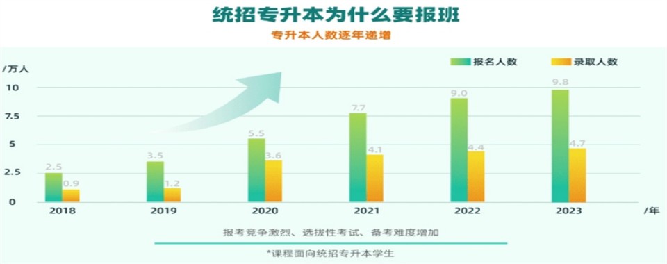 一览武汉市洪山区正规的统招专升本培训机构排行榜首公布
