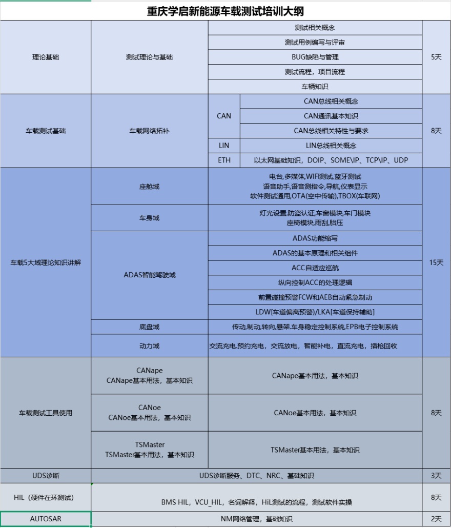 重庆专业的零基础转型车载测试培训机构排名前十更新