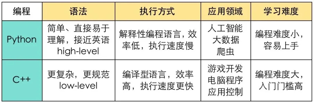 新手编程家长必知：这4个问题，先搞清楚再学