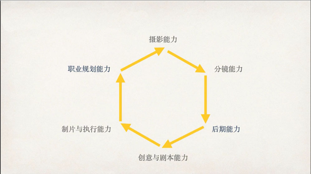 决定你的影片好坏的五大要素