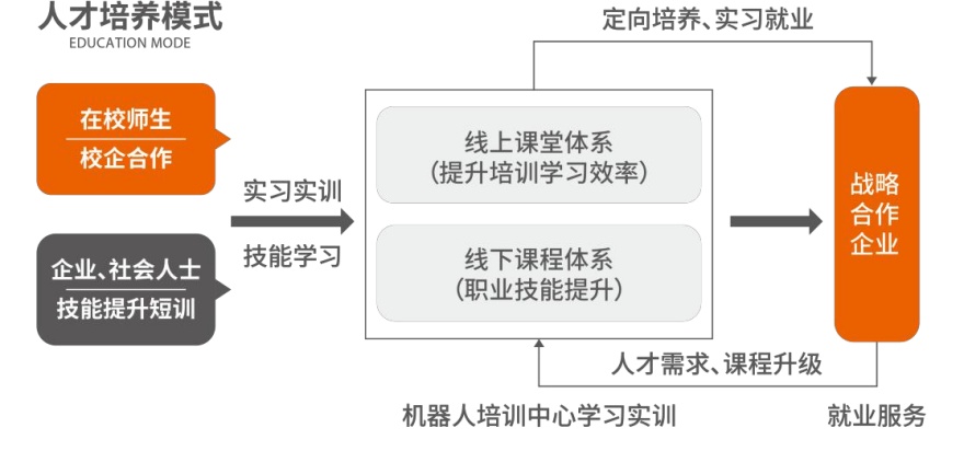 工业自动化!天津排名靠前的机器人培训机构实力名单揭晓