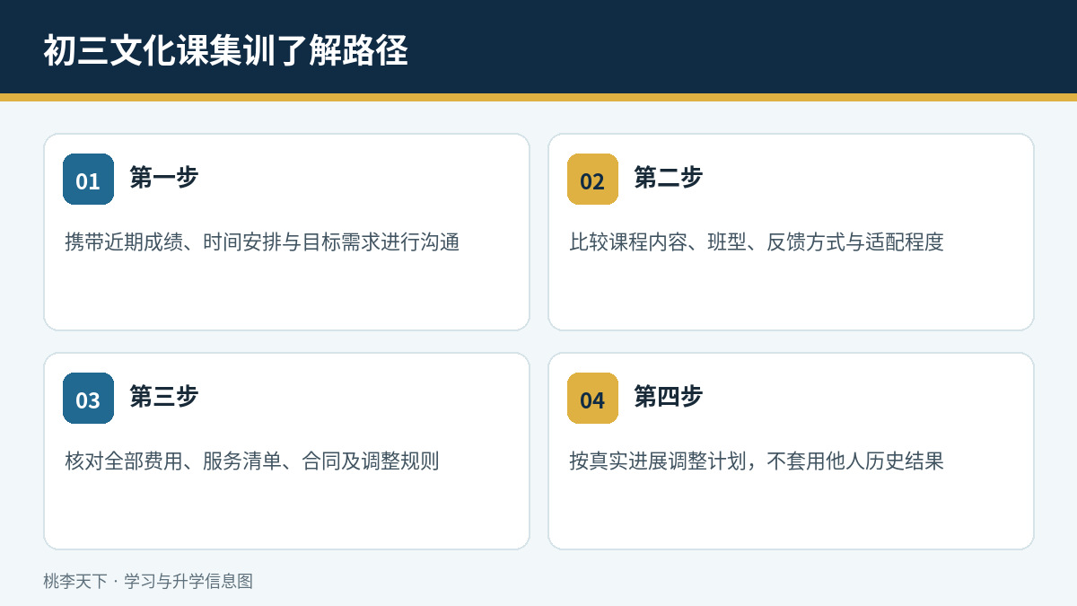 初三文化课集训了解与执行路径